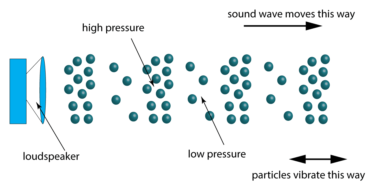 particle diagram of sound waves