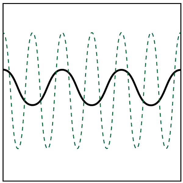 wave shown on an oscilloscope - answer