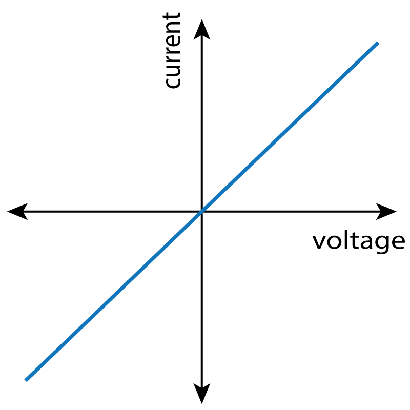 current voltage graph for a resistor