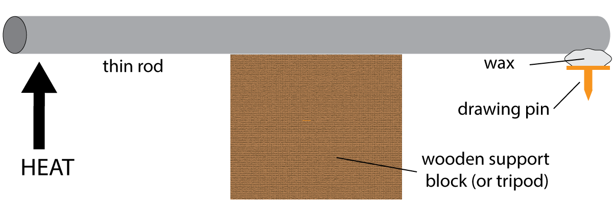 experiment to investigate conduction