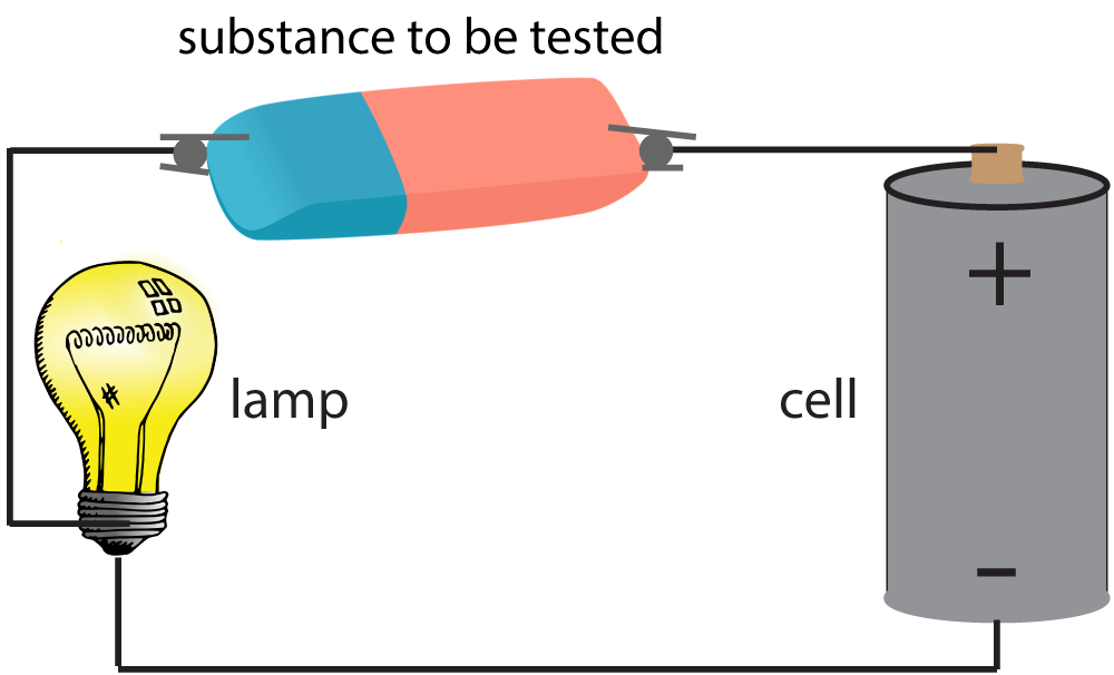 testing conductors and insulators